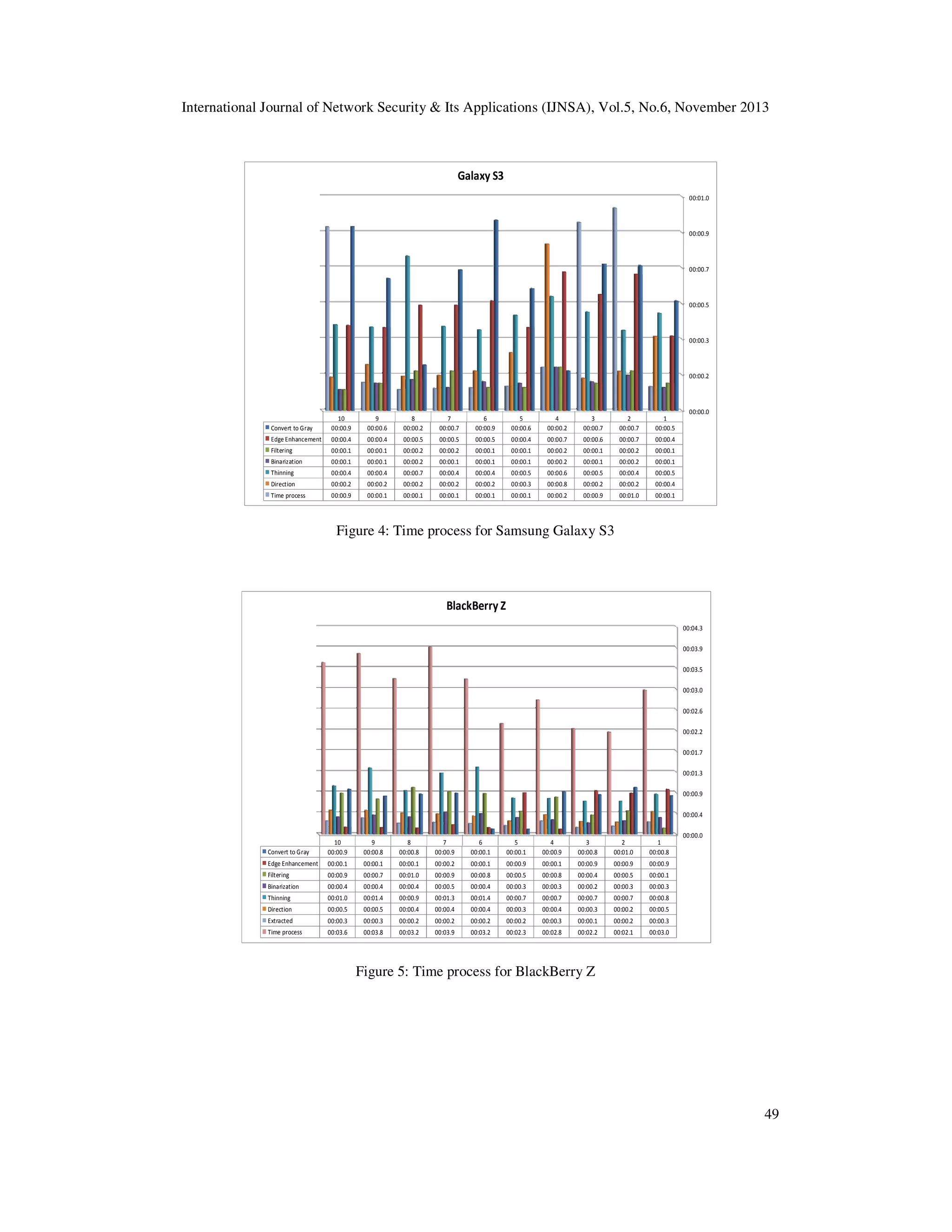 International Journal of Network Security & Its Applications (IJNSA), Vol.5, No.6, November 2013

Galaxy S3
00:01.0

00:00.9

00:00.7

00:00.5

00:00.3

00:00.2

00:00.0
Convert to Gray

10
00:00.9

9
00:00.6

8
00:00.2

7
00:00.7

6
00:00.9

5
00:00.6

4
00:00.2

3
00:00.7

2
00:00.7

1
00:00.5

Edge Enhancement

00:00.4

00:00.4

00:00.5

00:00.5

00:00.5

00:00.4

00:00.7

00:00.6

00:00.7

00:00.4

Filtering

00:00.1

00:00.1

00:00.2

00:00.2

00:00.1

00:00.1

00:00.2

00:00.1

00:00.2

00:00.1

Binarization

00:00.1

00:00.1

00:00.2

00:00.1

00:00.1

00:00.1

00:00.2

00:00.1

00:00.2

00:00.1

Thinning

00:00.4

00:00.4

00:00.7

00:00.4

00:00.4

00:00.5

00:00.6

00:00.5

00:00.4

00:00.5

Direction

00:00.2

00:00.2

00:00.2

00:00.2

00:00.2

00:00.3

00:00.8

00:00.2

00:00.2

00:00.4

Time process

00:00.9

00:00.1

00:00.1

00:00.1

00:00.1

00:00.1

00:00.2

00:00.9

00:01.0

00:00.1

Figure 4: Time process for Samsung Galaxy S3

BlackBerry Z
00:04.3
00:03.9
00:03.5
00:03.0
00:02.6
00:02.2
00:01.7
00:01.3
00:00.9
00:00.4
00:00.0
Convert to Gray

10
00:00.9

9
00:00.8

8
00:00.8

7
00:00.9

6
00:00.1

5
00:00.1

4
00:00.9

3
00:00.8

2
00:01.0

1
00:00.8

Edge Enhancement

00:00.1

00:00.1

00:00.1

00:00.2

00:00.1

00:00.9

00:00.1

00:00.9

00:00.9

00:00.9

Filtering

00:00.9

00:00.7

00:01.0

00:00.9

00:00.8

00:00.5

00:00.8

00:00.4

00:00.5

00:00.1

Binarization

00:00.4

00:00.4

00:00.4

00:00.5

00:00.4

00:00.3

00:00.3

00:00.2

00:00.3

00:00.3

Thinning

00:01.0

00:01.4

00:00.9

00:01.3

00:01.4

00:00.7

00:00.7

00:00.7

00:00.7

00:00.8

Direction

00:00.5

00:00.5

00:00.4

00:00.4

00:00.4

00:00.3

00:00.4

00:00.3

00:00.2

00:00.5

Extracted

00:00.3

00:00.3

00:00.2

00:00.2

00:00.2

00:00.2

00:00.3

00:00.1

00:00.2

00:00.3

Time process

00:03.6

00:03.8

00:03.2

00:03.9

00:03.2

00:02.3

00:02.8

00:02.2

00:02.1

00:03.0

Figure 5: Time process for BlackBerry Z

49

 