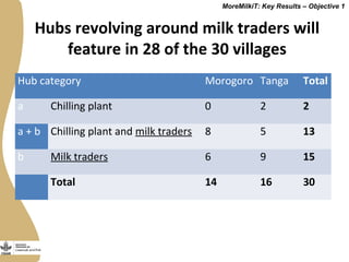 Securing more income for the marginalized in Tanzania through dairy market hubs