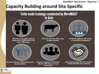 Securing more income for the marginalized in Tanzania through dairy market hubs