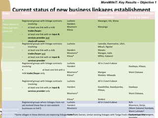 Securing more income for the marginalized in Tanzania through dairy market hubs