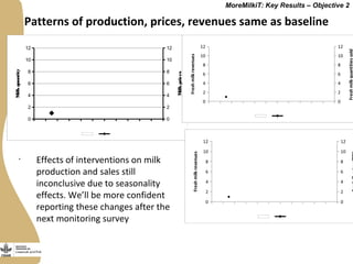 Securing more income for the marginalized in Tanzania through dairy market hubs