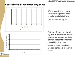 Securing more income for the marginalized in Tanzania through dairy market hubs