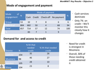 Securing more income for the marginalized in Tanzania through dairy market hubs