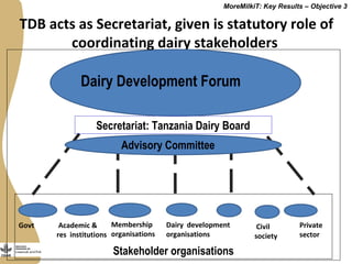 Securing more income for the marginalized in Tanzania through dairy market hubs