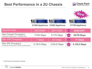 Best Performance in a 2U Chassis

21700 Appliance

21400 Appliance 21600 Appliance
Security Power

2003/2900*

2501/3300*

17%

2922/3551*

Max Firewall Throughput

17/50 Gbps

21/75 Gbps

20%

25/78 Gbps

Max VPN Throughput

7 Gbps

8.5 Gbps

30%

11 Gbps

Max IPS Throughput

2.7/6.0 Gbps

3.5/6.8 Gbps

18%

4.1/8.0 Gbps

(Production Performance / 1518 byte UDP)

(Production Performance / Recommended profile)

* With Security Acceleration Module

©2013 Check Point Software Technologies Ltd.

14

 