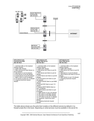 Linux IPCHAINS 0
CHAPTER 7

www.openna.com
Caching Only DNS
208.164.186.3

deep.openna.com
Master DNS Server
208.164.186.1

mail.openna.com
Slave DNS Server
208.164.186.2

1. Unlimited traffic on the loopback
interface allowed
2. ICMP traffic allowed
3. DNS Caching and Client Server on
port 53 allowed
4. SSH Server on port 22 allowed
5. HTTP Server on port 80 allowed
6. HTTPS Server on port 443 allowed
7. SMTP Client on port 25 allowed
8. FTP Server on ports 20, 21 allowed
9. Outgoing traceroute request
allowed

1. Unlimited traffic on the loopback
interface allowed
2. ICMP traffic allowed
3. DNS Server and Client on port 53
allowed
4. SSH Server and Client on port 22
allowed
5. HTTP Server and Client on port 80
allowed
6. HTTPS Server and Client on port
443 allowed
7. WWW-CACHE Client on port 8080
allowed
8. External POP Client on port 110
allowed
9. External NNTP NEWS Client on
port 119 allowed
10. SMTP Server and Client on port
25 allowed
11. IMAP Server on port 143 allowed
12. IRC Client on port 6667 allowed
13. ICQ Client on port 4000 allowed
14. FTP Client on port 20, 21 allowed
15. RealAudio / QuickTime Client
allowed
16. Outgoing traceroute request
allowed

1. Unlimited traffic on the loopback
interface allowed
2. ICMP traffic allowed
3. DNS Server and Client on port 53
allowed
4. SSH Server on port 22 allowed
5. SMTP Server and Client on port 25
allowed
6. IMAP Server on port 143 allowed
7. Outgoing traceroute request
allowed

The table above shows you the ports that I enable on the different servers by default in my
firewall scripts file in this book. Depending on what services must be available in the server for

Copyright 1999 - 2000 Gerhard Mourani, Open Network Architecture ® and OpenDocs Publishing

117

 