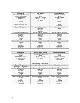 Mail Server

Web Server

Gateway Server

Exim or Qmail (SMTP Server)
BIND/DNS (Caching)
IPTables Firewall
GIPTables

Apache
Qmail
BIND/DNS (Caching)
IPTables Firewall
GIPTables

BIND/DNS (Caching)
Qmail
IPTables Firewall
GIPTables

----------

----------

IMAP/POP only for Exim

Squid
SuidGuard
Optional Components
DHCP

Optional Components

Optional Components
Mod_PHP
Mod_SSL
Mod-Perl
Security Software Required
Grsecurity
OpenSSL
OpenSSH
Tripwire
Sudo
Security Software recommended
GnuPG
sXid
Logcheck
HostSentry
PortSentry

Security Software Required
Grsecurity
OpenSSL
OpenSSH
Tripwire
Sudo
Security Software recommended
GnuPG
sXid
Logcheck
HostSentry
PortSentry

FTP Server

Domain Name Server

File Sharing Server

ProFTPD
Qmail
BIND/DNS (Caching)
IPTables Firewall
GIPTables

Primary BIND/DNS (Server)
Qmail
IPTables Firewall
GIPTables

Samba
Qmail
BIND/DNS (Caching)
IPTables Firewall
GIPTables

Security Software Required
Grsecurity
OpenSSL
OpenSSH
Tripwire
Sudo
Security Software recommended
GnuPG
sXid
Logcheck
HostSentry
PortSentry

---------Optional Components
Anonymous FTP (Server)
Security Software Required
Grsecurity
OpenSSL
OpenSSH
Tripwire
Sudo
Security Software recommended
GnuPG
sXid
Logcheck
HostSentry
PortSentry

26

Secondary BIND/DNS (Server)
Optional Components

Optional Components

Security Software Required
Grsecurity
OpenSSL
OpenSSH
Tripwire
Sudo
Security Software recommended
GnuPG
sXid
Logcheck
HostSentry
PortSentry

Security Software Required
Grsecurity
OpenSSL
OpenSSH
Tripwire
Sudo
Security Software recommended
GnuPG
sXid
Logcheck
HostSentry
PortSentry

 