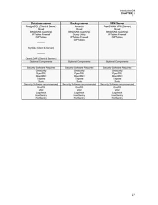Introduction 0
CHAPTER 1

Database server

Backup server

VPN Server

PostgreSQL (Client & Server)
Qmail
BIND/DNS (Caching)
IPTables Firewall
GIPTables

Amanda
Qmail
BIND/DNS (Caching)
Dump Utility
IPTables Firewall
GIPTables

FreeS/WAN VPN (Server)
Qmail
BIND/DNS (Caching)
IPTables Firewall
GIPTables

OpenLDAP (Client & Servers)
Optional Components

Optional Components

Optional Components

Security Software Required
Grsecurity
OpenSSL
OpenSSH
Tripwire
Sudo
Security Software recommended
GnuPG
sXid
Logcheck
HostSentry
PortSentry

Security Software Required
Grsecurity
OpenSSL
OpenSSH
Tripwire
Sudo
Security Software recommended
GnuPG
sXid
Logcheck
HostSentry
PortSentry

Security Software Required
Grsecurity
OpenSSL
OpenSSH
Tripwire
Sudo
Security Software recommended
GnuPG
sXid
Logcheck
HostSentry
PortSentry

---------MySQL (Client & Server)
----------

27

 