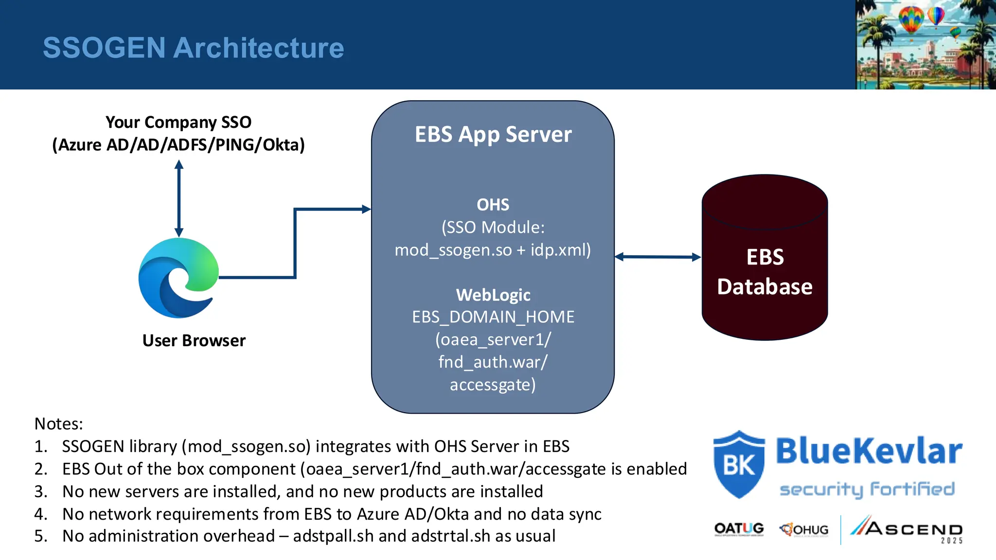 EBS
Database
EBS App Server
OHS
(SSO Module:
mod_ssogen.so + idp.xml)
WebLogic
EBS_DOMAIN_HOME
(oaea_server1/
fnd_auth.war/
accessgate)
Your Company SSO
(Azure AD/AD/ADFS/PING/Okta)
Notes:
1. SSOGEN library (mod_ssogen.so) integrates with OHS Server in EBS
2. EBS Out of the box component (oaea_server1/fnd_auth.war/accessgate is enabled
3. No new servers are installed, and no new products are installed
4. No network requirements from EBS to Azure AD/Okta and no data sync
5. No administration overhead – adstpall.sh and adstrtal.sh as usual
User Browser
SSOGEN Architecture
 