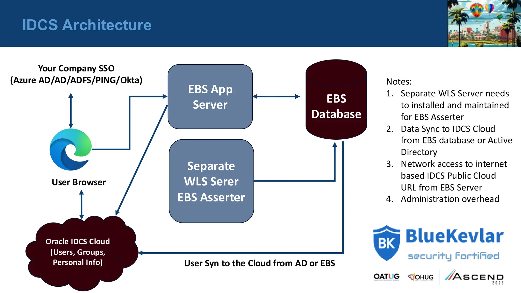 EBS
Database
EBS App
Server
User Browser
Separate
WLS Serer
EBS Asserter
Oracle IDCS Cloud
(Users, Groups,
Personal Info) User Syn to the Cloud from AD or EBS
Notes:
1. Separate WLS Server needs
to installed and maintained
for EBS Asserter
2. Data Sync to IDCS Cloud
from EBS database or Active
Directory
3. Network access to internet
based IDCS Public Cloud
URL from EBS Server
4. Administration overhead
IDCS Architecture
Your Company SSO
(Azure AD/AD/ADFS/PING/Okta)
 