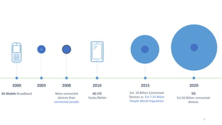2
2000 2003 2008 2010 2015 2020
Est. 18 Billion Connected
Devices vs. Est 7.35 Billon
People World Population
3G Mobile Broadband 4G LTE
Faster/Better
5G
Est 50 Billion connected
devices
More connected
devices than
connected people
 