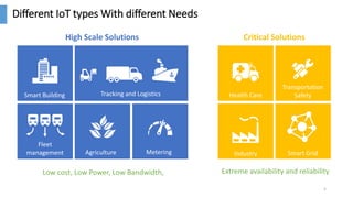 Different IoT types With different Needs
5
Smart Building Tracking and Logistics
Fleet
management Agriculture Metering
Health Care
Industry Smart Grid
Transportation
Safety
High Scale Solutions Critical Solutions
Low cost, Low Power, Low Bandwidth, Extreme availability and reliability
 