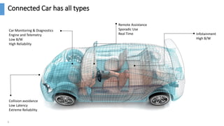Connected Car has all types
Collision avoidance
Low Latency
Extreme Reliability
Remote Assistance
Sporadic Use
Real Time
Car Monitoring & Diagnostics
Engine and Telemetry
Low B/W
High Reliability
Infotainment
High B/W
6
 