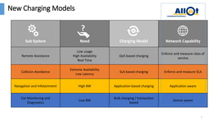 New Charging Models
7
Sub System Need Charging Model Network Capability
Remote Assistance
Low usage
High Availability
Real Time
QoS based charging
Enforce and measure class of
service
Collision Avoidance
Extreme Availability
Low Latency
SLA based charging Enforce and measure SLA
Navigation and Infotainment High BW Application based charging Application aware
Car Monitoring and
Diagnostics
Low BW
Bulk charging / transaction
based
Device aware
?
 