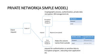 PRIVATE NETWORK(A SIMPLE MODEL)
Public IP
Core
program:
Private IP
Encryption
program:
Private IP
Client
request
Cryptographic process, authentication, private data
encryption, DB management etc
request Reponse (encrypted)
request for authentication or sensitive data to
Encryption program , executing main application
etc
Member_variable Encrypted_DB_Colu
mn
Password [B@3aa8c31b
email [B@1da13fb3
Hides the column
names from outside
DB_Column
Password
email
 