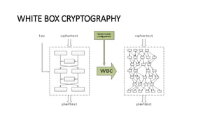 WHITE BOX CRYPTOGRAPHY
 