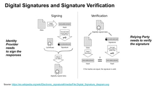 Digital Signatures and Signature Verification
Source: https://en.wikipedia.org/wiki/Electronic_signature#/media/File:Digital_Signature_diagram.svg
Identity
Provider
needs
to sign the
responses
Relying Party
needs to verify
the signature
 