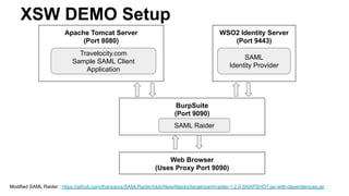 Apache Tomcat Server
(Port 8080)
WSO2 Identity Server
(Port 9443)
Web Browser
(Uses Proxy Port 9090)
BurpSuite
(Port 9090)
Travelocity.com
Sample SAML Client
Application
SAML
Identity Provider
SAML Raider
XSW DEMO Setup
Modified SAML Raider : https://github.com/thariyarox/SAMLRaider/blob/NewAttacks/target/saml-raider-1.2.0-SNAPSHOT-jar-with-dependencies.jar
 