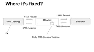 Office 365
SAML Client App Salesforce
Where it’s fixed?
SAML Request
SAML Response
SAML Request
SAML Response
Fix for SAML Signature Validation
Fix ???
 