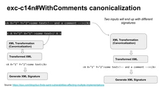 exc-c14n#WithComments canonicalization
Source: https://duo.com/blog/duo-finds-saml-vulnerabilities-affecting-multiple-implementations
<A X="1" Y="2">some text<!-- and a comment --></A>
< A Y="2" X="1" >some text</ A >
XML Transformation
(Canonicalization)
Transformed XML
Generate XML Signature
<A X="1" Y="2">some text<!-- and a comment --></A>
Two inputs will end up with different
signatures
XML Transformation
(Canonicalization)
Transformed XML
<A X="1" Y="2">some text</A>
Generate XML Signature
 