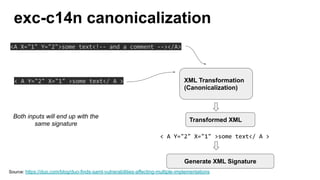 exc-c14n canonicalization
Source: https://duo.com/blog/duo-finds-saml-vulnerabilities-affecting-multiple-implementations
<A X="1" Y="2">some text<!-- and a comment --></A>
< A Y="2" X="1" >some text</ A > XML Transformation
(Canonicalization)
Transformed XML
Generate XML Signature
< A Y="2" X="1" >some text</ A >
Both inputs will end up with the
same signature
 