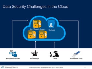 11
Data Security Challenges in the Cloud
Solr / Search Cluster
Backups
Threats
Managed Service Provider (MSP)
Rogue EmployeeManaged Service Provider Rogue Employee Hacker Accidental Data Access
© Hitachi Solutions America, Ltd. and Measured Search, Inc. 2017, All rights reserved.
 