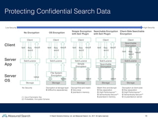 13
Protecting Conﬁdential Search Data
Solr/Lucene
text Key
word
result
value
Solr/Lucene
text Key
word
result
File System
Encryption
value
Solr/Lucene
text Key
word
result
value
Simple
Encryption
Solr/Lucene
text Key
word
result
value
Searchable
Encryption
text Key
word
result
value
Searchable
Encryption
Storage Storage Storage Storage Storage
Client
Server
App
Server
OS
No Encryption OS Encryption
Simple Encryption
with Solr Plugin
Client-Side Searchable
Encryption
Searchable Encryption
with Solr Plugin
Low Security High Security
No Security Decryption at storage layer
X Difficult to separate key
Decrypt first and match
X Very slow
X plaintextin memory
Match first and decrypt
O Key separation
O High Performance(1)
O Semantically Secure(2)
X plaintextin memory
Client Client Client Client Client
Decryption at client-side
O Key separation
O High Performance(1)
O Semantically Secure(2)
O no plaintexton server
Solr/Lucene
(1) Use of Symmetric Key
(2) Probabilistic Encryption Scheme
© Hitachi Solutions America, Ltd. and Measured Search, Inc. 2017, All rights reserved.
 