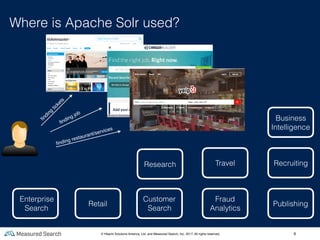 9
Where is Apache Solr used?
ﬁnding
tickets
ﬁnding job
ﬁnding restaurant/services
Enterprise
Search
Media
Search
Retail
Customer
Search
Fraud
Analytics
Publishing
RecruitingTravelResearch
Business
Intelligence
© Hitachi Solutions America, Ltd. and Measured Search, Inc. 2017, All rights reserved.
 