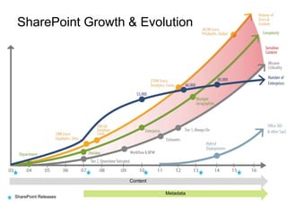 SharePoint Growth & Evolution
SharePoint Releases
Metadata
Content
 