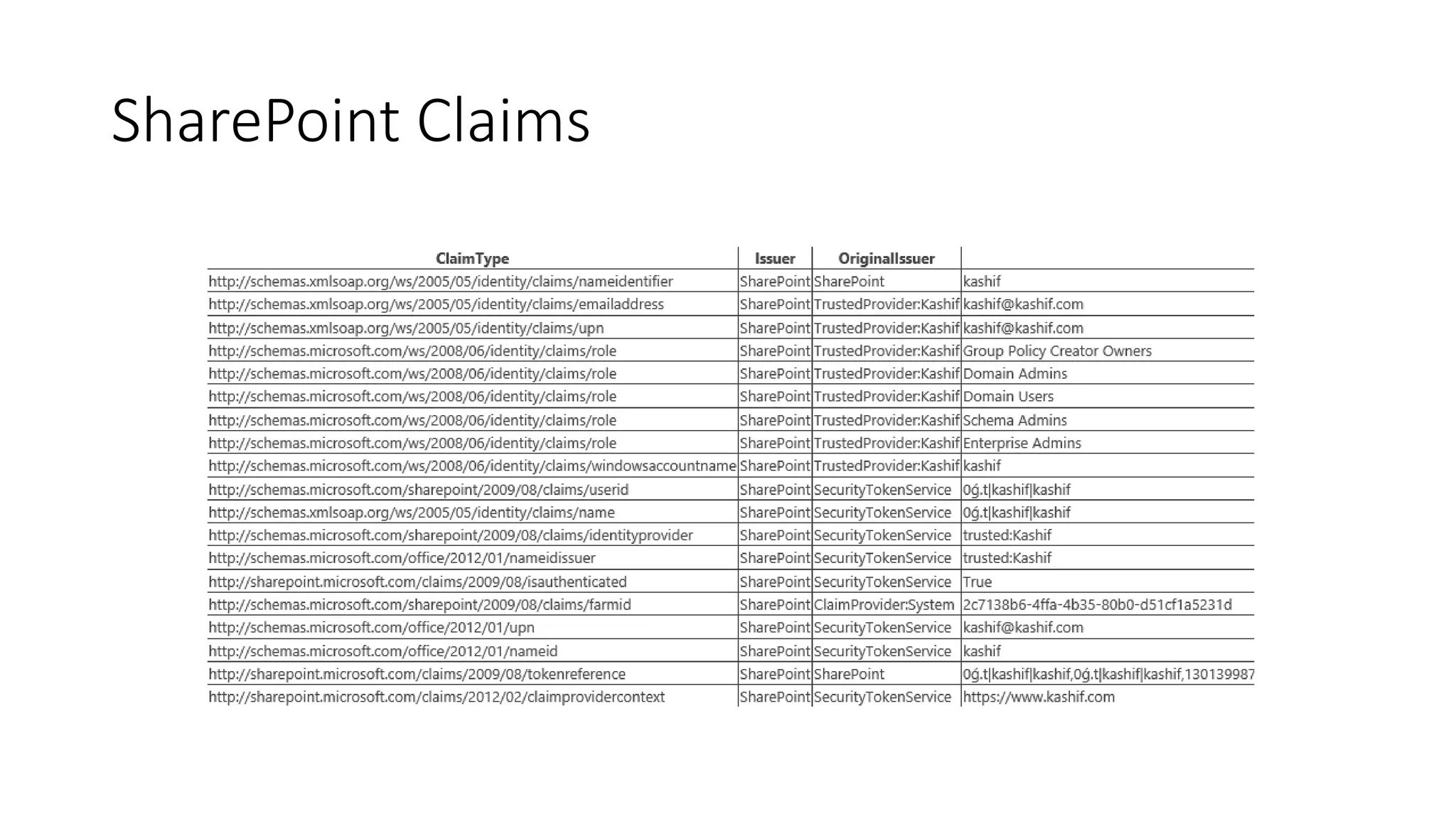 SharePoint Claims 
 