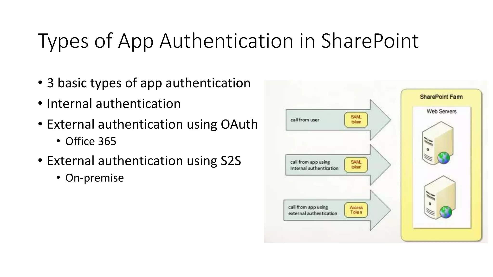 Types of App Authentication in SharePoint 
• 3 basic types of app authentication 
• Internal authentication 
• External authentication using OAuth 
• Office 365 
• External authentication using S2S 
• On-premise 
 