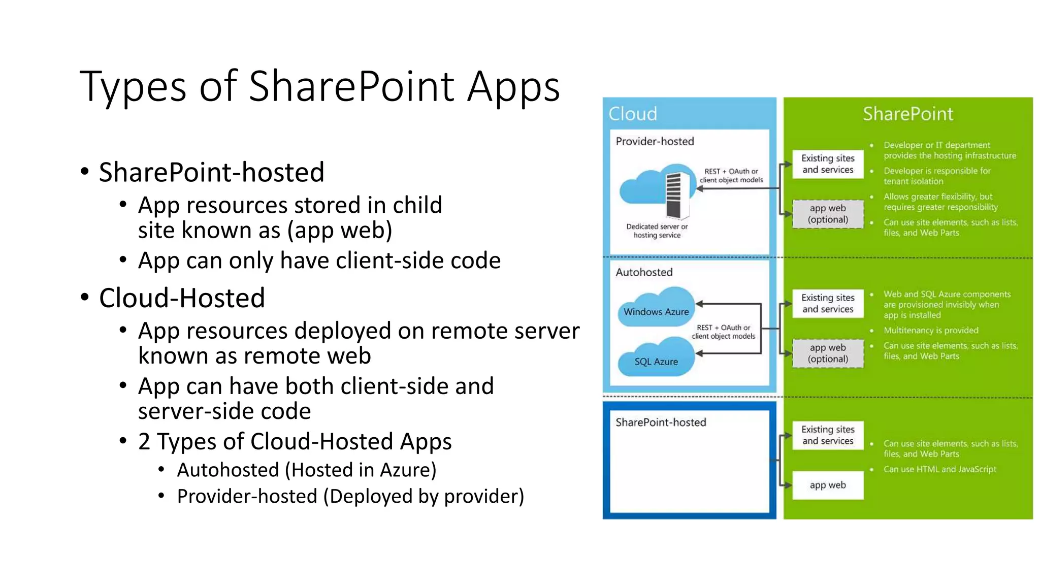 Types of SharePoint Apps 
• SharePoint-hosted 
• App resources stored in child 
site known as (app web) 
• App can only have client-side code 
• Cloud-Hosted 
• App resources deployed on remote server 
known as remote web 
• App can have both client-side and 
server-side code 
• 2 Types of Cloud-Hosted Apps 
• Autohosted (Hosted in Azure) 
• Provider-hosted (Deployed by provider) 
 