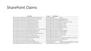 SharePoint Claims 
 