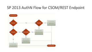 SP 2013 AuthN Flow for CSOM/REST Endpoint 
 
