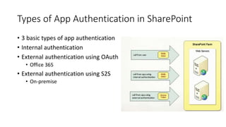 Types of App Authentication in SharePoint 
• 3 basic types of app authentication 
• Internal authentication 
• External authentication using OAuth 
• Office 365 
• External authentication using S2S 
• On-premise 
 