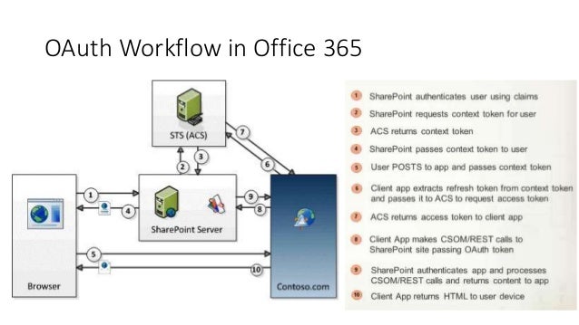 workflow office 365 workflow office 365 28 images dynamics nav office 365 workflow office 365 workflow office 365 28 images dynamics nav office 365