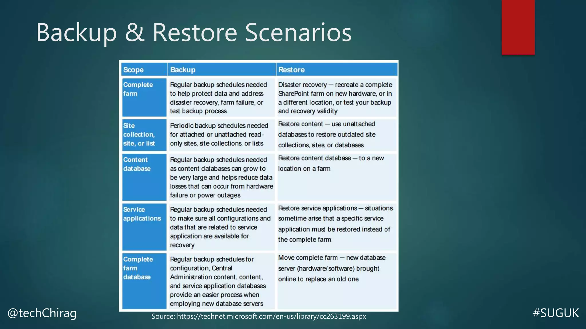 #SUGUK@techChirag
Backup & Restore Scenarios
Source: https://technet.microsoft.com/en-us/library/cc263199.aspx
 