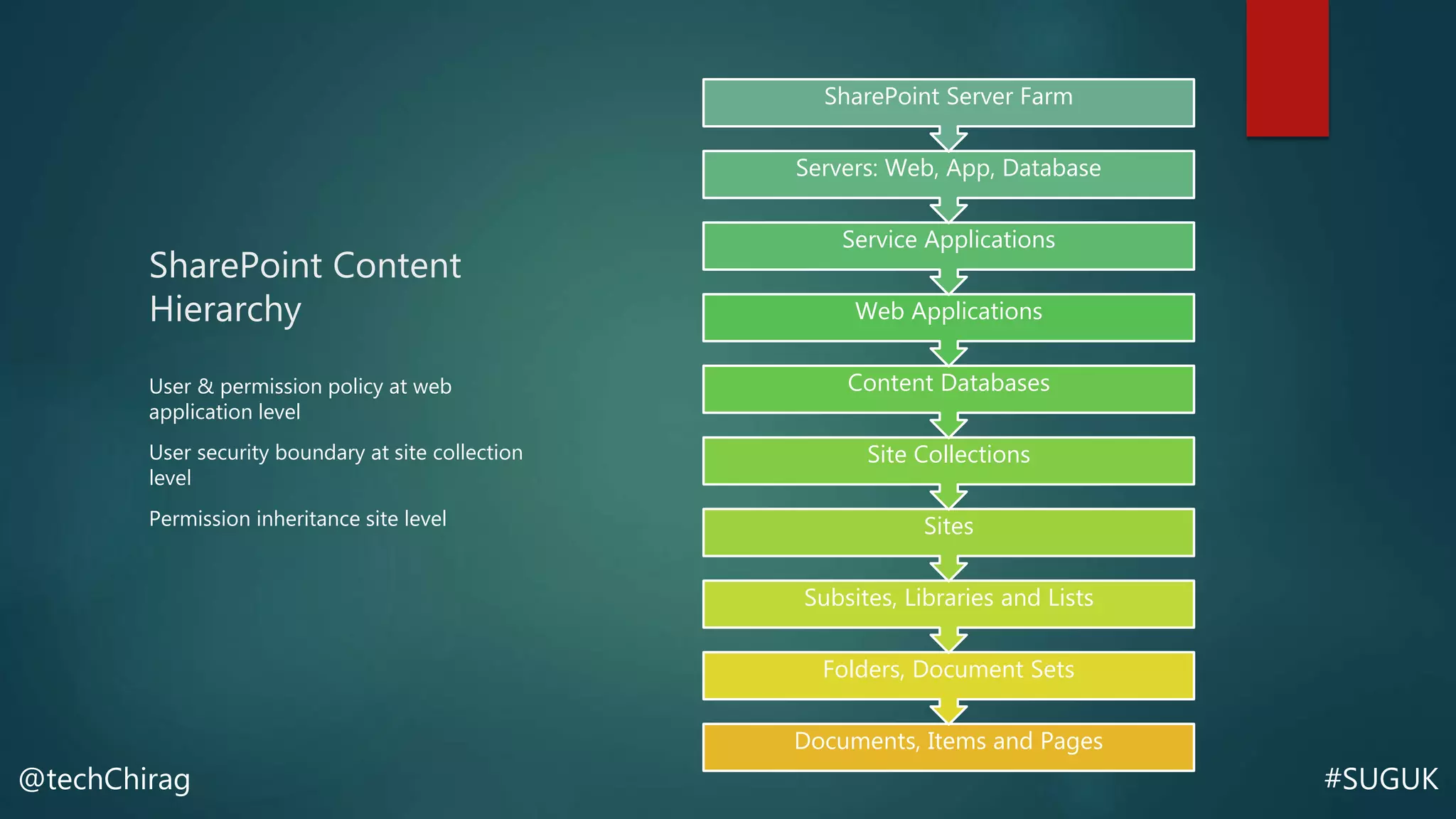 #SUGUK@techChirag
SharePoint Content
Hierarchy
User & permission policy at web
application level
User security boundary at site collection
level
Permission inheritance site level
Documents, Items and Pages
Folders, Document Sets
Subsites, Libraries and Lists
Sites
Site Collections
Content Databases
Web Applications
Service Applications
Servers: Web, App, Database
SharePoint Server Farm
 