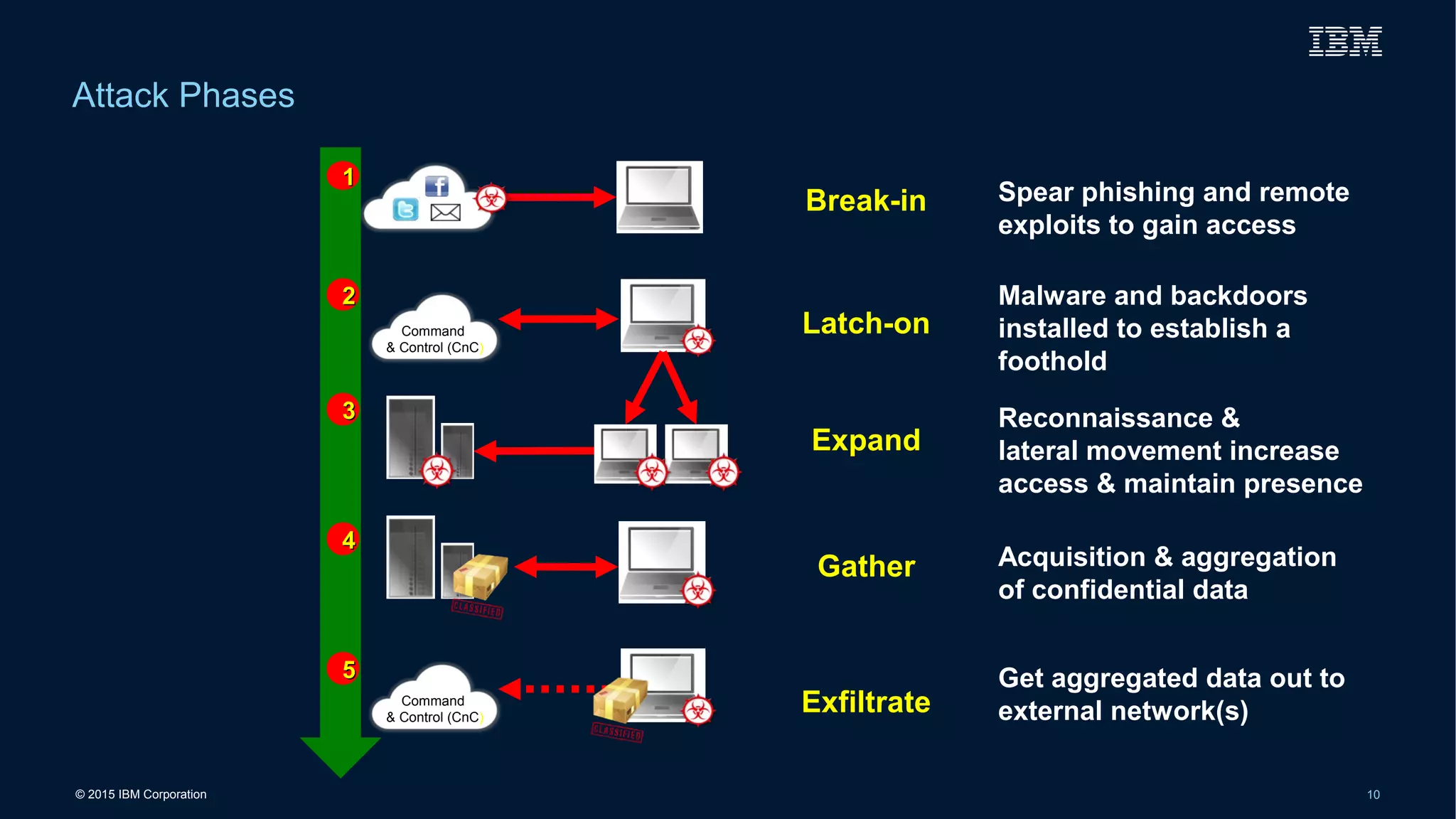 © 2015 IBM Corporation 10
Attack Phases
11
Break-in Spear phishing and remote
exploits to gain access
Command
& Control (CnC)
22
Latch-on
Malware and backdoors
installed to establish a
foothold
33
Expand
Reconnaissance &
lateral movement increase
access & maintain presence
44
Gather Acquisition & aggregation
of confidential data
Command
& Control (CnC)
55
Exfiltrate
Get aggregated data out to
external network(s)
 