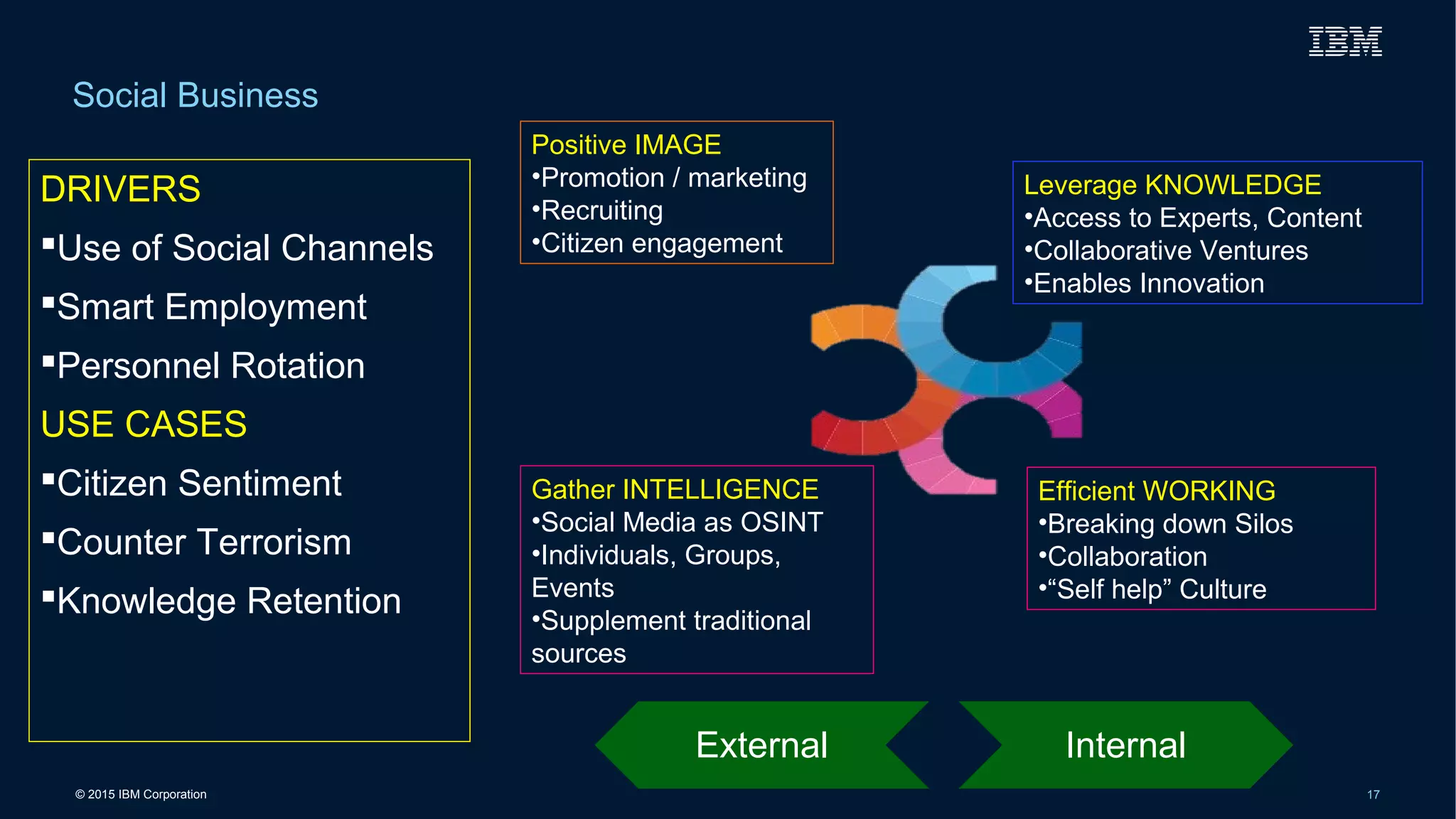 © 2015 IBM Corporation 17
Social Business
DRIVERS
Use of Social Channels
Smart Employment
Personnel Rotation
USE CASES
Citizen Sentiment
Counter Terrorism
Knowledge Retention
Gather INTELLIGENCE
•Social Media as OSINT
•Individuals, Groups,
Events
•Supplement traditional
sources
Efficient WORKING
•Breaking down Silos
•Collaboration
•“Self help” Culture
Leverage KNOWLEDGE
•Access to Experts, Content
•Collaborative Ventures
•Enables Innovation
Positive IMAGE
•Promotion / marketing
•Recruiting
•Citizen engagement
InternalExternal
 