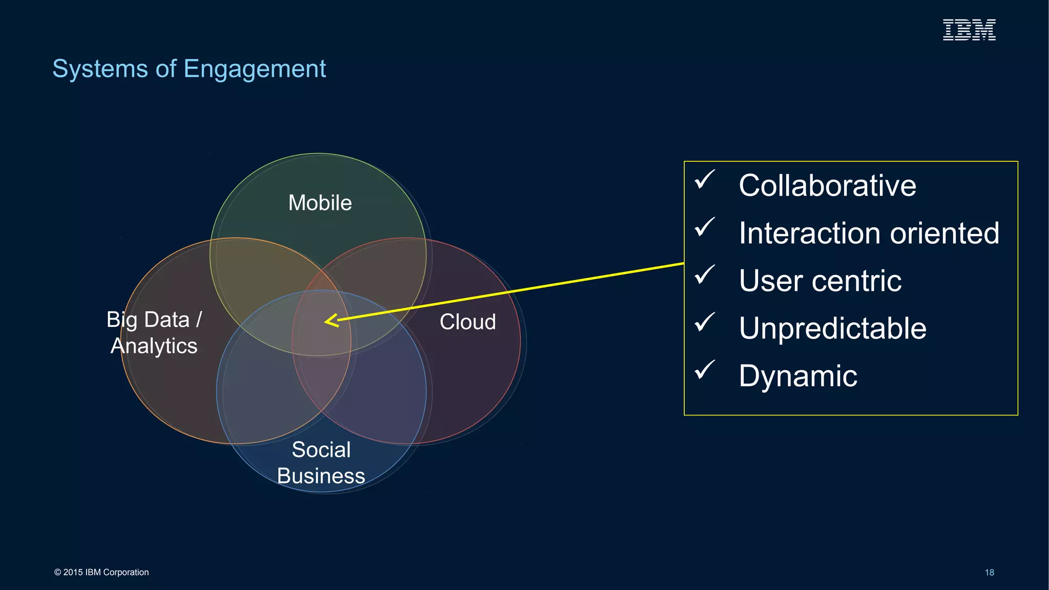 © 2015 IBM Corporation 18
Systems of Engagement
 Collaborative
 Interaction oriented
 User centric
 Unpredictable
 Dynamic
Big Data /
Analytics
Cloud
Social
Business
Mobile
 
