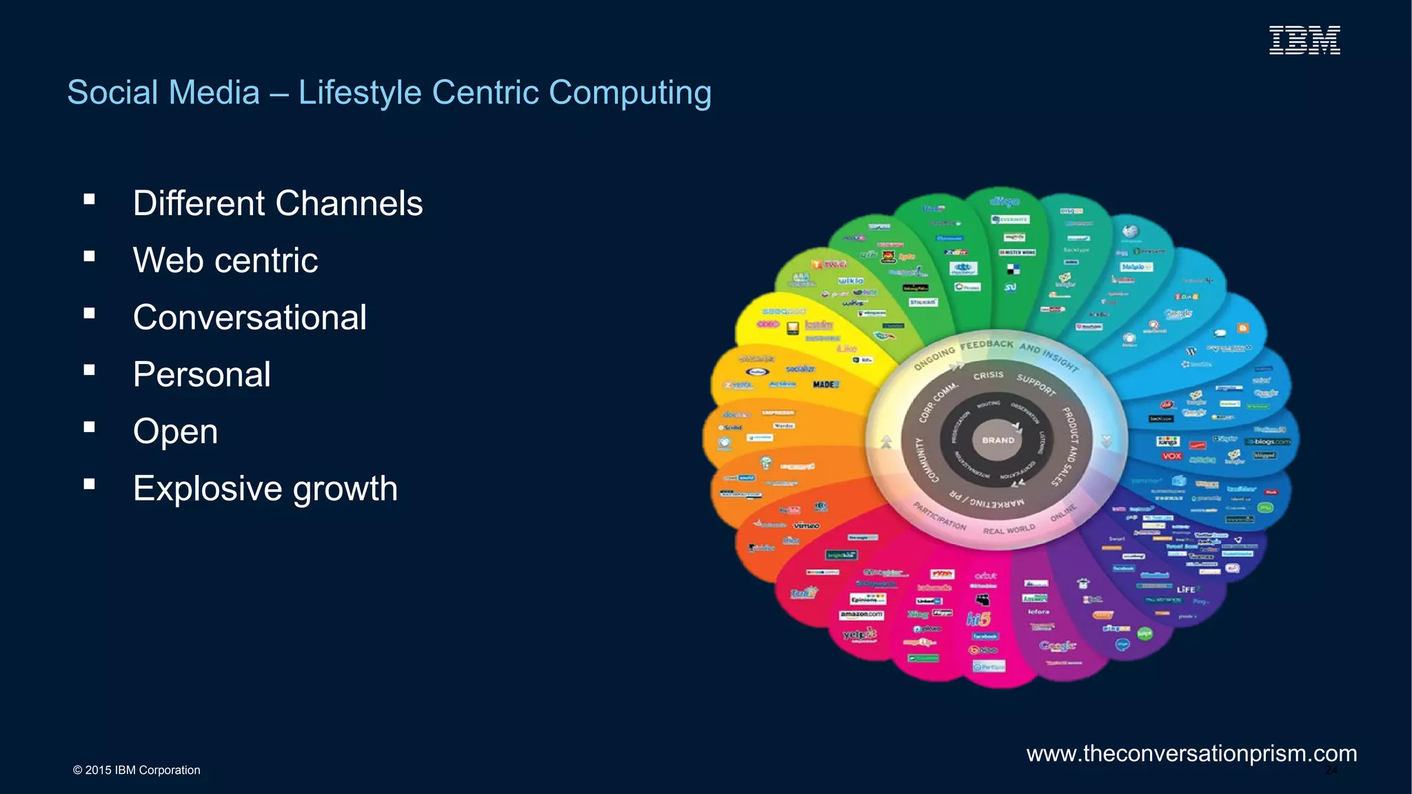© 2015 IBM Corporation
Social Media – Lifestyle Centric Computing
24
www.theconversationprism.com
 Different Channels
 Web centric
 Conversational
 Personal
 Open
 Explosive growth
 