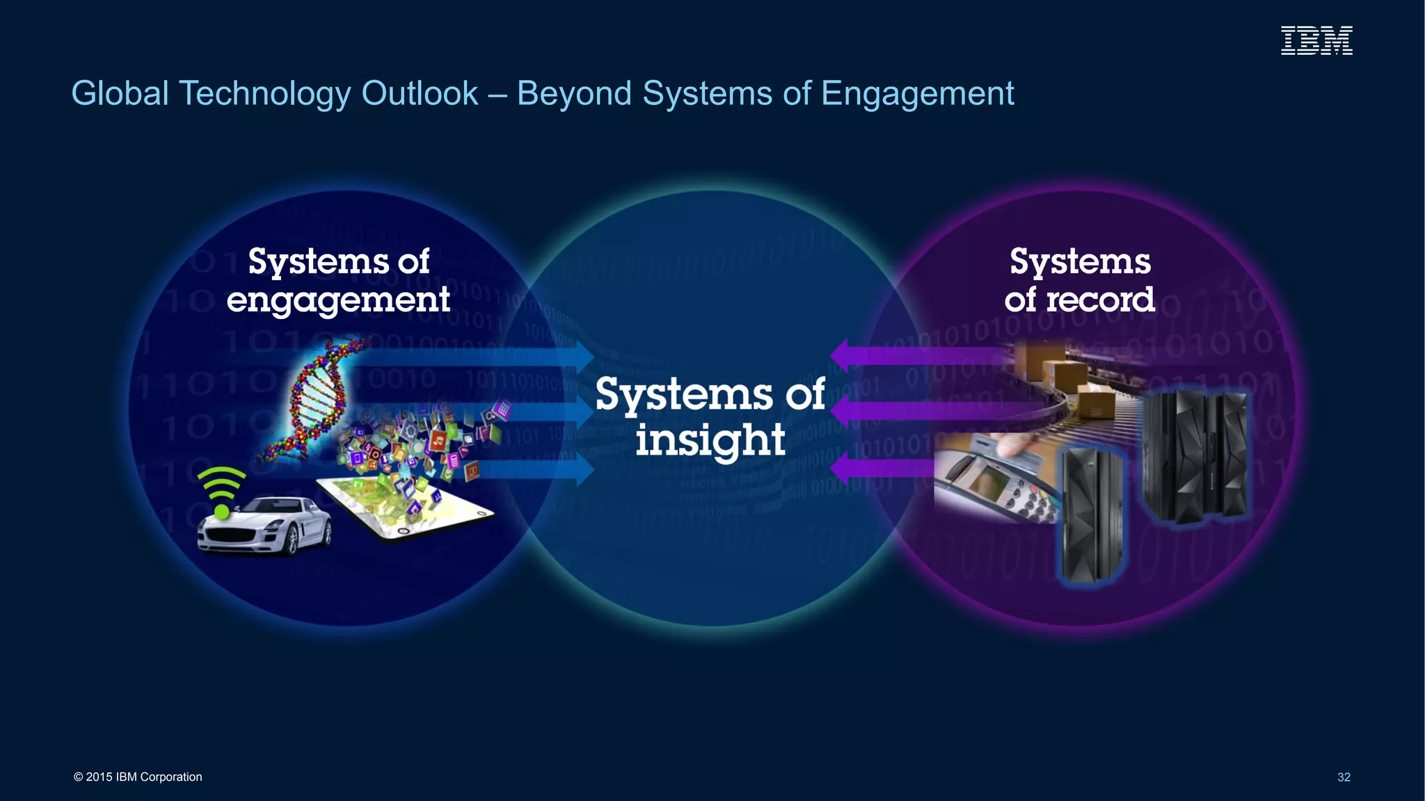 © 2015 IBM Corporation 32
Global Technology Outlook – Beyond Systems of Engagement
 