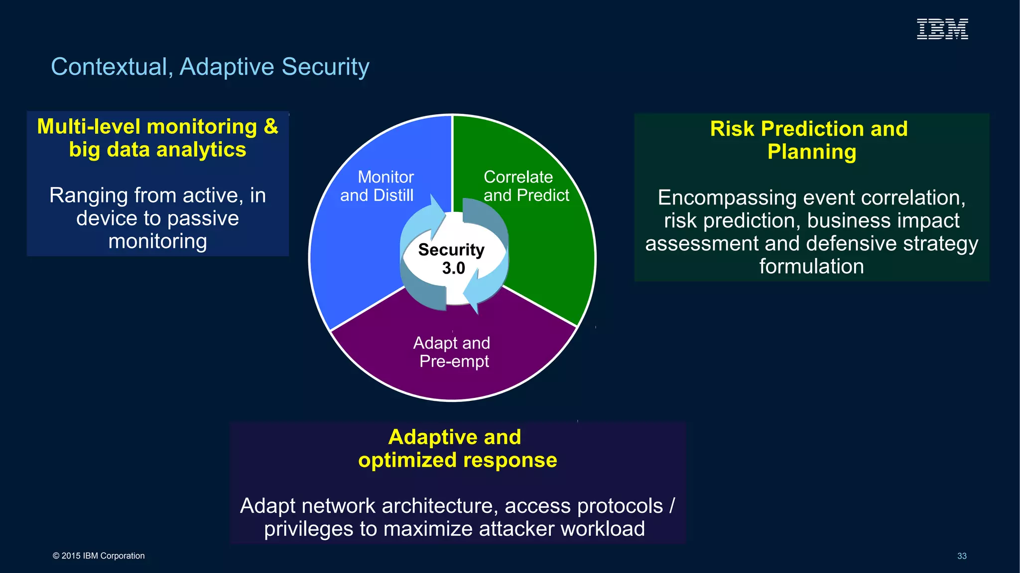 © 2015 IBM Corporation 33
Contextual, Adaptive Security
Monitor
and Distill
Correlate
and Predict
Adapt and
Pre-empt
Security
3.0
Risk Prediction and
Planning
Encompassing event correlation,
risk prediction, business impact
assessment and defensive strategy
formulation
Multi-level monitoring &
big data analytics
Ranging from active, in
device to passive
monitoring
Adaptive and
optimized response
Adapt network architecture, access protocols /
privileges to maximize attacker workload
 
