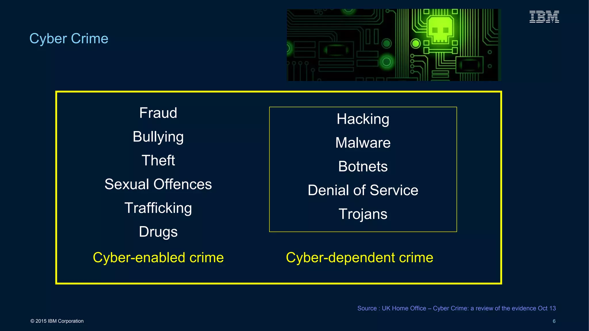 © 2015 IBM Corporation 6
Cyber Crime
Hacking
Malware
Botnets
Denial of Service
Trojans
Cyber-dependent crime
Fraud
Bullying
Theft
Sexual Offences
Trafficking
Drugs
Cyber-enabled crime
Source : UK Home Office – Cyber Crime: a review of the evidence Oct 13
 