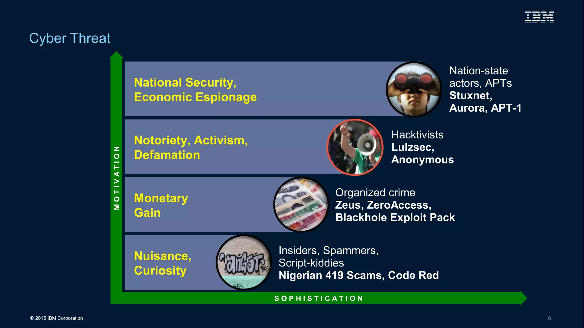© 2015 IBM Corporation 8
Cyber Threat
MOTIVATION
S O P H I S T I C A T I O N
National Security,
Economic Espionage
Notoriety, Activism,
Defamation
Hacktivists
Lulzsec,
Anonymous
Monetary
Gain
Organized crime
Zeus, ZeroAccess,
Blackhole Exploit Pack
Nuisance,
Curiosity
Insiders, Spammers,
Script-kiddies
Nigerian 419 Scams, Code Red
Nation-state
actors, APTs
Stuxnet,
Aurora, APT-1
 