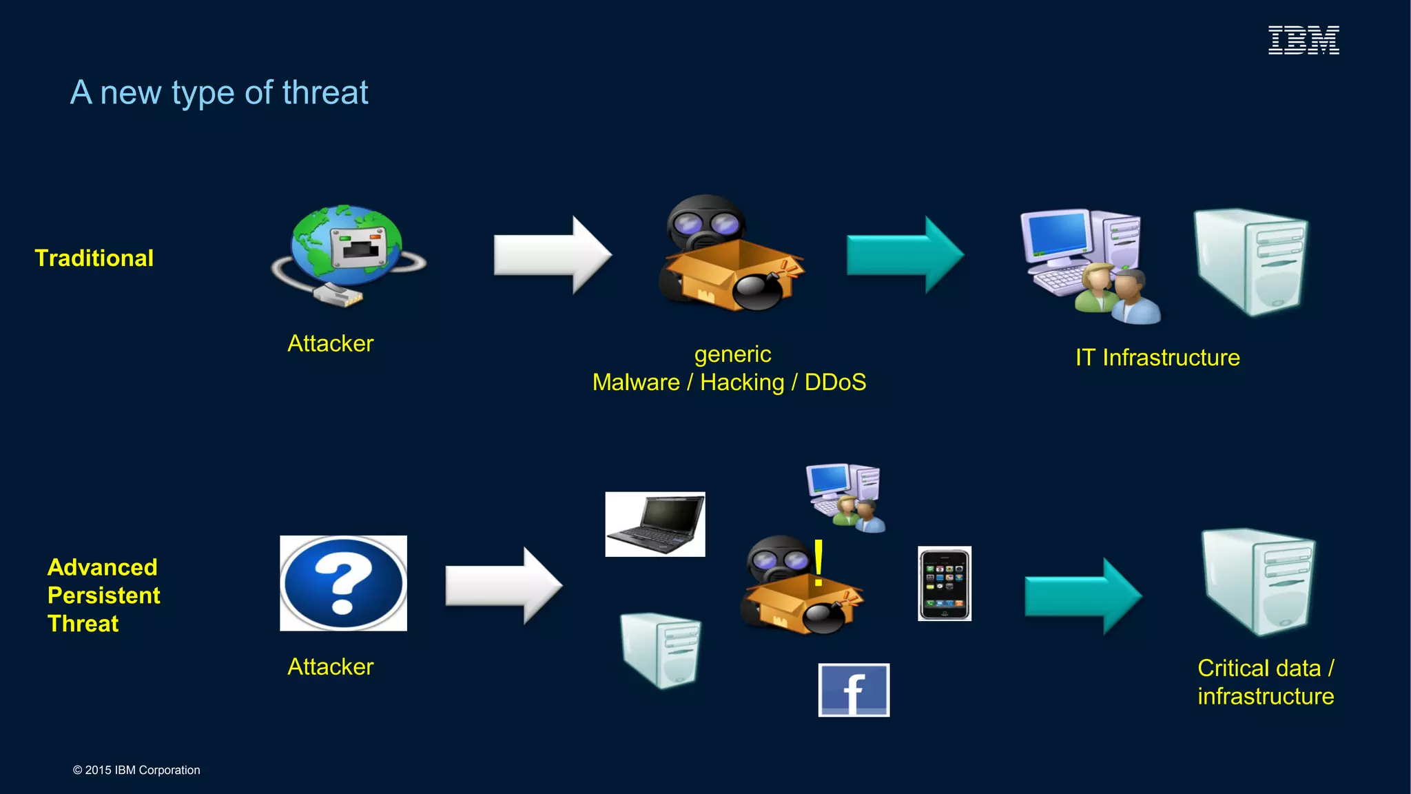 © 2015 IBM Corporation
A new type of threat
Attacker generic
Malware / Hacking / DDoS
IT Infrastructure
Traditional
Advanced
Persistent
Threat
Critical data /
infrastructure
Attacker
!
 