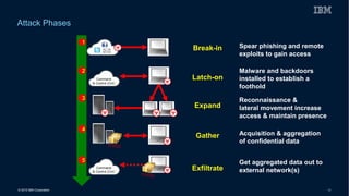 © 2015 IBM Corporation 10
Attack Phases
11
Break-in Spear phishing and remote
exploits to gain access
Command
& Control (CnC)
22
Latch-on
Malware and backdoors
installed to establish a
foothold
33
Expand
Reconnaissance &
lateral movement increase
access & maintain presence
44
Gather Acquisition & aggregation
of confidential data
Command
& Control (CnC)
55
Exfiltrate
Get aggregated data out to
external network(s)
 