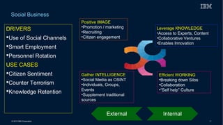 © 2015 IBM Corporation 17
Social Business
DRIVERS
Use of Social Channels
Smart Employment
Personnel Rotation
USE CASES
Citizen Sentiment
Counter Terrorism
Knowledge Retention
Gather INTELLIGENCE
•Social Media as OSINT
•Individuals, Groups,
Events
•Supplement traditional
sources
Efficient WORKING
•Breaking down Silos
•Collaboration
•“Self help” Culture
Leverage KNOWLEDGE
•Access to Experts, Content
•Collaborative Ventures
•Enables Innovation
Positive IMAGE
•Promotion / marketing
•Recruiting
•Citizen engagement
InternalExternal
 