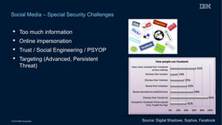 © 2015 IBM Corporation
Social Media – Special Security Challenges
25Source: Digital Shadows, Sophos, Facebook
 Too much information
 Online impersonation
 Trust / Social Engineering / PSYOP
 Targeting (Advanced, Persistent
Threat)
Source: Digital Shadows, Sophos, Facebook
 